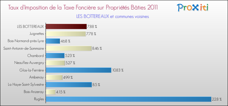 Taux d'imposition de la taxe foncière sur le bati 2011 pour LES BOTTEREAUX et les communes proches Comparaison des taux d'imposition de la taxe foncière sur le bati 2011 pour LES BOTTEREAUX et les communes voisines