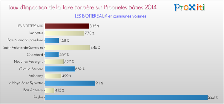 Taux d'imposition de la taxe foncière sur le bati 2014 pour LES BOTTEREAUX et les communes proches Comparaison des taux d'imposition de la taxe foncière sur le bati 2014 pour LES BOTTEREAUX et les communes voisines