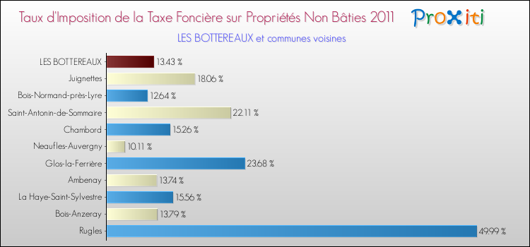 Taux d'imposition de la taxe foncière sur les immeubles et terrains non batis 2011 pour LES BOTTEREAUX et les communes proches Comparaison des taux d'imposition de la taxe foncière sur les immeubles et terrains non batis 2011 pour LES BOTTEREAUX et les communes voisines