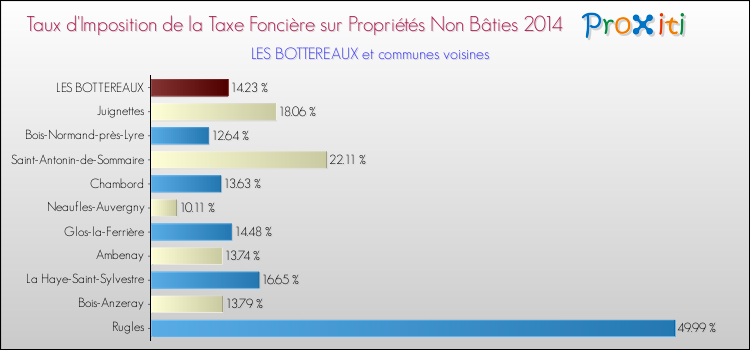 Taux d'imposition de la taxe foncière sur les immeubles et terrains non batis 2014 pour LES BOTTEREAUX et les communes proches Comparaison des taux d'imposition de la taxe foncière sur les immeubles et terrains non batis 2014 pour LES BOTTEREAUX et les communes voisines