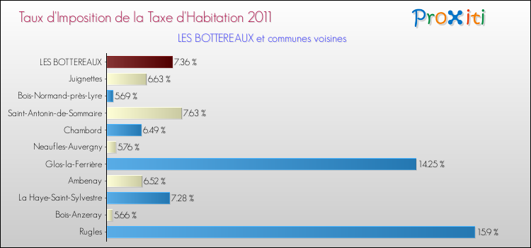 Taux d'imposition de la taxe d'habitation 2011 pour LES BOTTEREAUX et les communes proches Comparaison des taux d'imposition de la taxe d'habitation 2011 pour LES BOTTEREAUX et les communes voisines