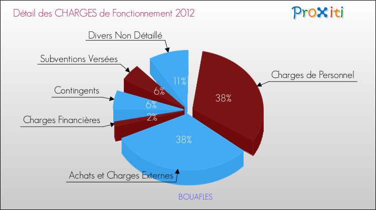 Décomposition des Charges de Fonctionnement 2012 de la commune de BOUAFLES Charges de Fonctionnement 2012 pour la commune de BOUAFLES