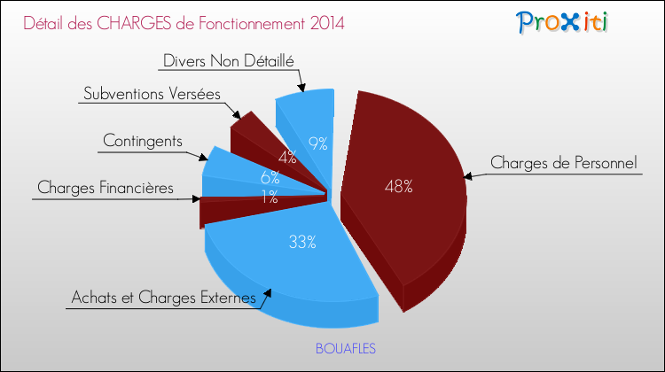 Décomposition des Charges de Fonctionnement 2014 de la commune de BOUAFLES Charges de Fonctionnement 2014 pour la commune de BOUAFLES