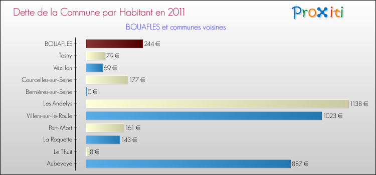 Dette par habitant de la commune en 2011 pour BOUAFLES et les communes proches Comparaison de la dette par habitant de la commune en 2011 pour BOUAFLES et les communes voisines