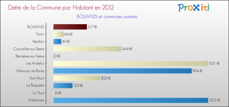 Dette par habitant de la commune en 2012 pour BOUAFLES et les communes proches Comparaison de la dette par habitant de la commune en 2012 pour BOUAFLES et les communes voisines