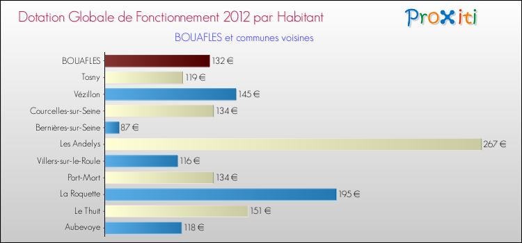 Montant des dotations globales de fonctionnement DGF par Habitant pour BOUAFLES et les communes proches Comparaison des des dotations globales de fonctionnement DGF par habitant pour BOUAFLES et les communes voisines