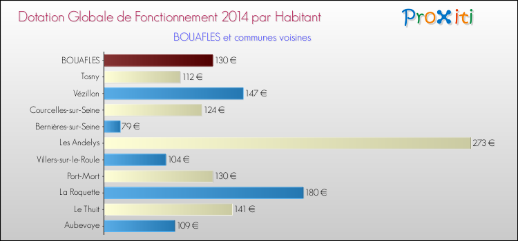 Montant des dotations globales de fonctionnement DGF par Habitant pour BOUAFLES et les communes proches en 2014. Comparaison des des dotations globales de fonctionnement DGF par habitant pour BOUAFLES et les communes voisines en 2014.