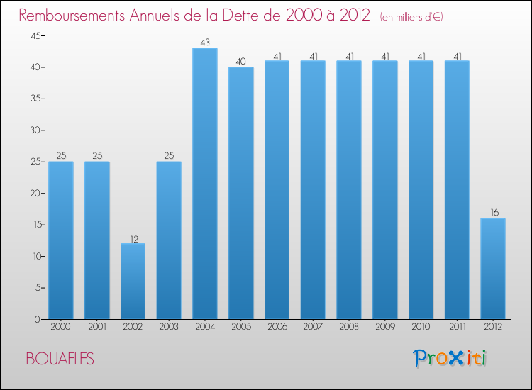 Evolution de l'annuité de la dette pour la commune de BOUAFLES de 2000 à 2012 Annuités de la dette pour BOUAFLES de 2000 à 2012