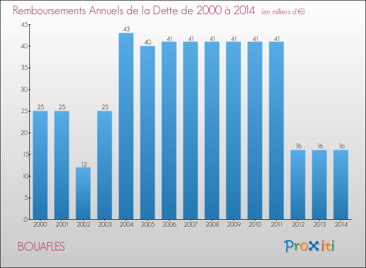 Evolution de l'annuité de la dette pour la commune de BOUAFLES de 2000 à 2014 Annuités de la dette pour BOUAFLES de 2000 à 2014
