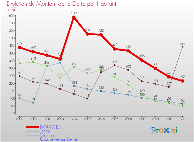 Evolution de la dette par habitant pour la commune de BOUAFLES et les communes proches de 2000 à 2012 Comparaison de la dette par habitant pour BOUAFLES et les communes voisines de 2000 à 2012