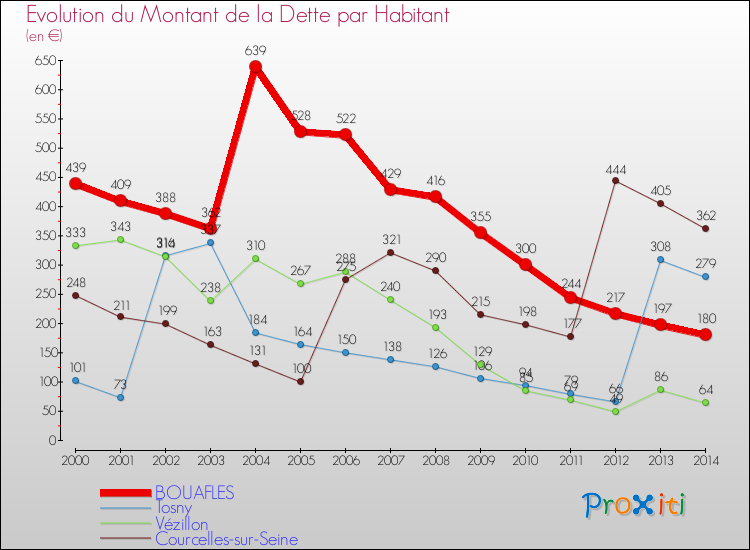 Evolution de la dette par habitant pour la commune de BOUAFLES et les communes proches de 2000 à 2014 Comparaison de la dette par habitant pour BOUAFLES et les communes voisines de 2000 à 2014