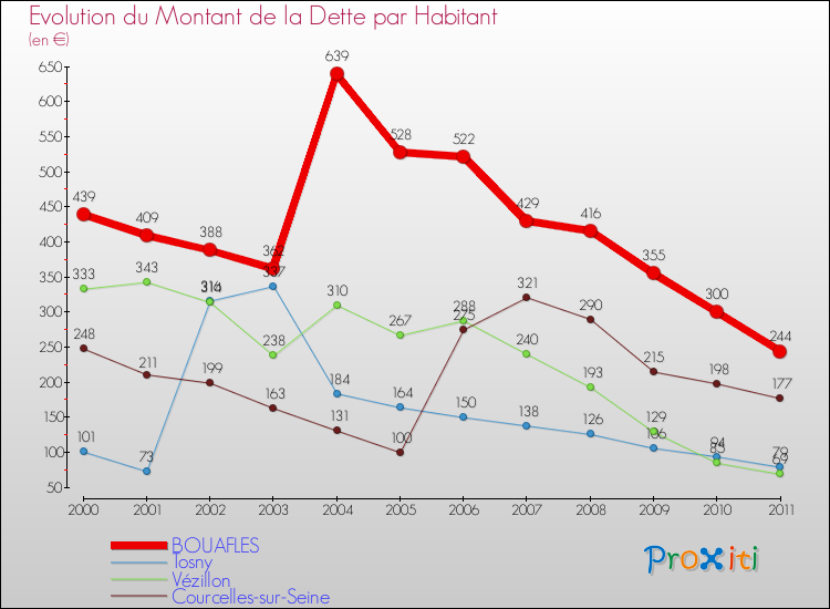 Evolution de la dette par habitant pour la commune de BOUAFLES et les communes proches Comparaison de la dette par habitant pour BOUAFLES et les communes voisines