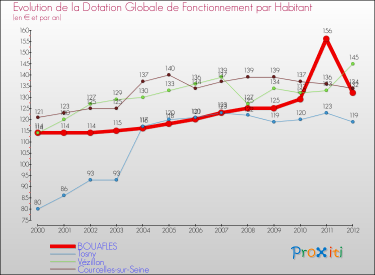 Evolution et montant de la dotation globale de fonctionnement par Habitant pour BOUAFLES et les communes proches Comparaison des dotations globales de fonctionnement par habitant pour BOUAFLES et les communes voisines