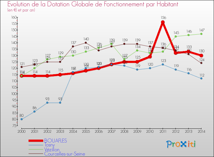 Evolution et montant de la dotation globale de fonctionnement par Habitant pour BOUAFLES et les communes proches de 2000 à 2014. Comparaison des dotations globales de fonctionnement par habitant pour BOUAFLES et les communes voisines de 2000 à 2014.