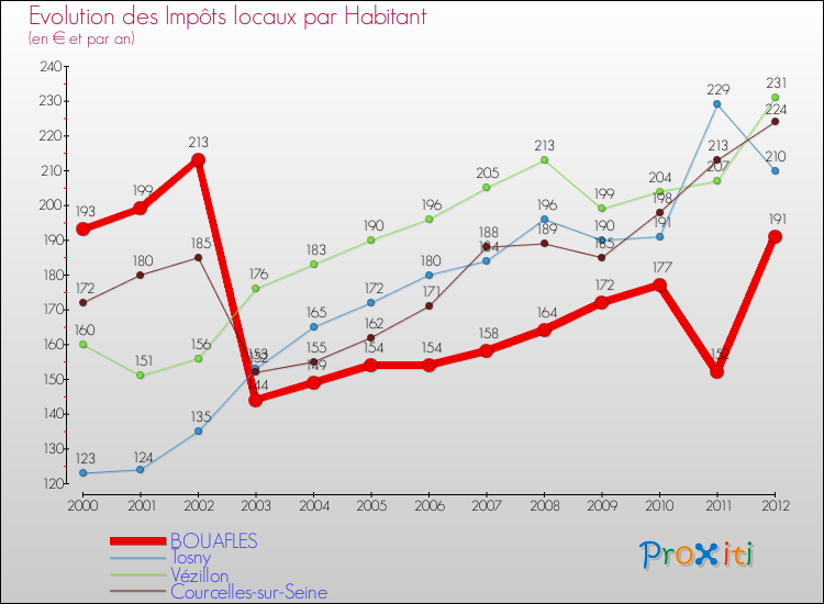 Evolution et montant des impôts locaux par Habitant pour BOUAFLES et les communes proches Comparaison des impôts locaux par habitant pour BOUAFLES et les communes voisines