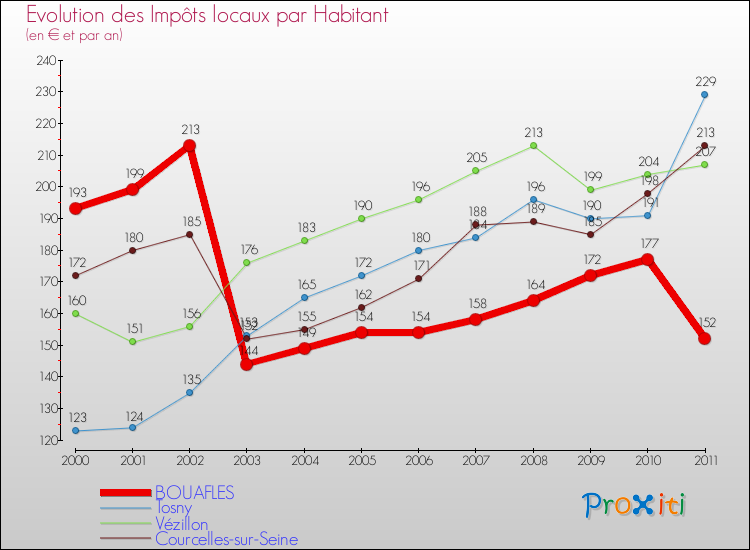 Evolution et montant des impôts locaux par Habitant pour BOUAFLES et les communes proches Comparaison des impôts locaux par habitant pour BOUAFLES et les communes voisines