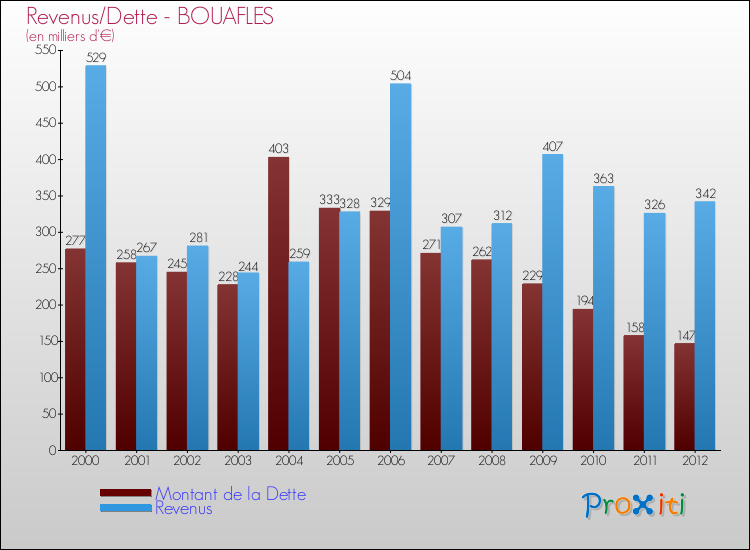Evolution comparée de la dette et des revenus pour la commune de BOUAFLES de 2000 à 2012 Comparaison de la dette et des revenus pour BOUAFLES de 2000 à 2012