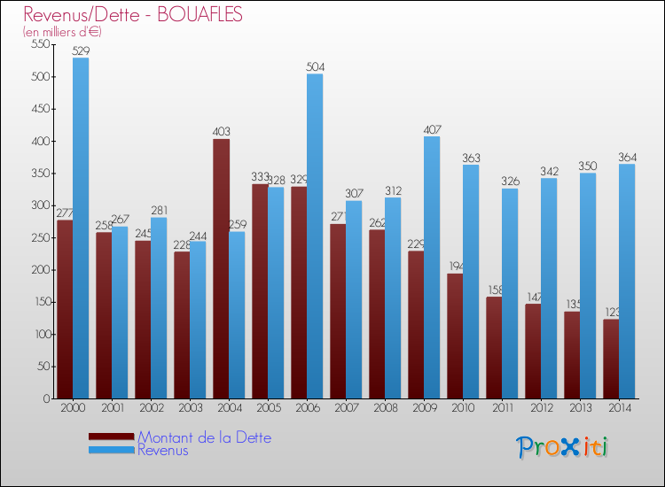 Evolution comparée de la dette et des revenus pour la commune de BOUAFLES de 2000 à 2014 Comparaison de la dette et des revenus pour BOUAFLES de 2000 à 2014