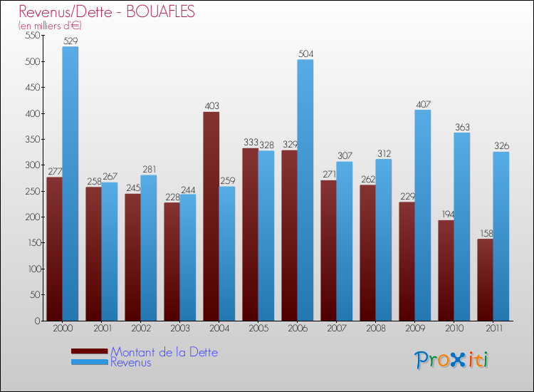 Evolution comparée de la dette et des revenus pour la commune de BOUAFLES de 2000 à 2011 Comparaison de la dette et des revenus pour BOUAFLES de 2000 à 2011