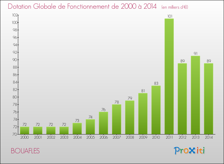 Evolution du montant de la Dotation Globale de Fonctionnement pour la commune de BOUAFLES de 2000 à 2014 Evolution du montant de la Dotation Globale de Fonctionnement pour BOUAFLES de 2000 à 2014