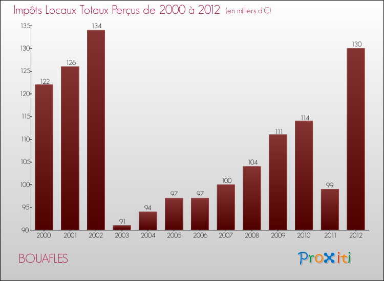 Evolution des Impôts Locaux pour la commune de BOUAFLES de 2000 à 2012 Evolution des Impôts Locaux pour BOUAFLES de 2000 à 2012