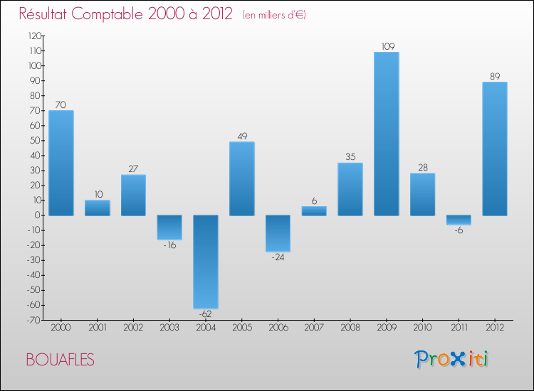 Evolution du résultat comptable pour la commune de BOUAFLES de 2000 à 2012 Evolution du résultat comptable pour BOUAFLES de 2000 à 2012