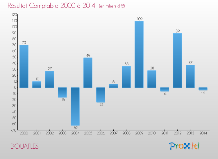 Evolution du résultat comptable pour la commune de BOUAFLES de 2000 à 2014 Evolution du résultat comptable pour BOUAFLES de 2000 à 2014