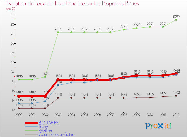 Evolution du taux de la taxe foncière sur le bati pour BOUAFLES et les communes proches de 2000 à 2012 Comparaison des taux de taxe foncière sur le bati pour BOUAFLES et les communes voisines de 2000 à 2012