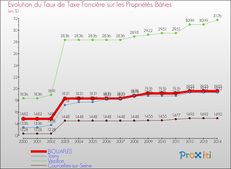 Evolution du taux de la taxe foncière sur le bati pour BOUAFLES et les communes proches de 2000 à 2014 Comparaison des taux de taxe foncière sur le bati pour BOUAFLES et les communes voisines de 2000 à 2014