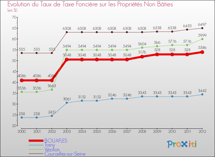 Evolution du taux de la taxe foncière sur les immeubles et terrains non batis pour BOUAFLES et les communes proches de 2000 à 2012 Comparaison des taux de la taxe foncière sur les immeubles et terrains non batis pour BOUAFLES et les communes voisines de 2000 à 2012