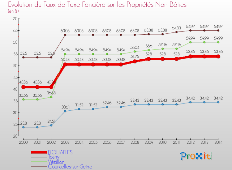 Evolution du taux de la taxe foncière sur les immeubles et terrains non batis pour BOUAFLES et les communes proches de 2000 à 2014 Comparaison des taux de la taxe foncière sur les immeubles et terrains non batis pour BOUAFLES et les communes voisines de 2000 à 2014