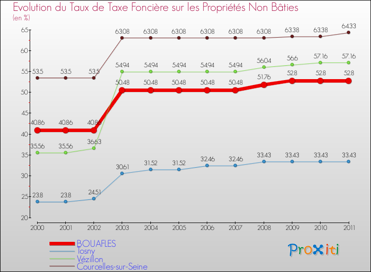 Evolution du taux de la taxe foncière sur les immeubles et terrains non batis pour BOUAFLES et les communes proches Comparaison des taux de la taxe foncière sur les immeubles et terrains non batis pour BOUAFLES et les communes voisines