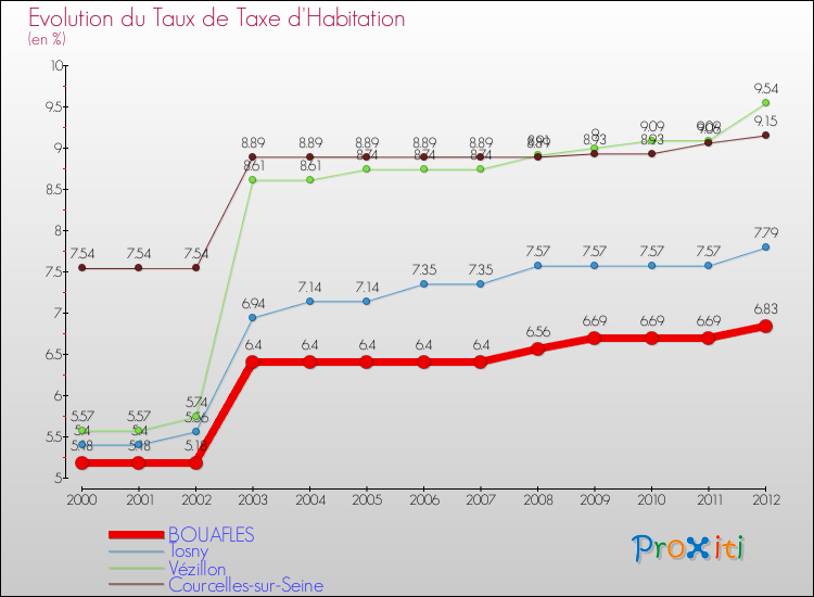 Evolution du taux de la taxe d'habitation pour BOUAFLES et les communes proches Comparaison des taux de la taxe d'habitation pour BOUAFLES et les communes voisines