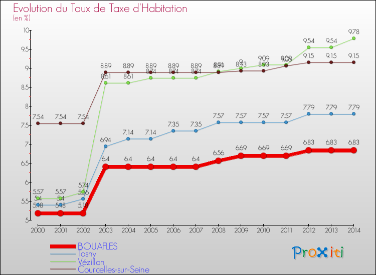 Evolution du taux de la taxe d'habitation pour BOUAFLES et les communes proches de 2000 à 2014 Comparaison des taux de la taxe d'habitation pour BOUAFLES et les communes voisines de 2000 à 2014