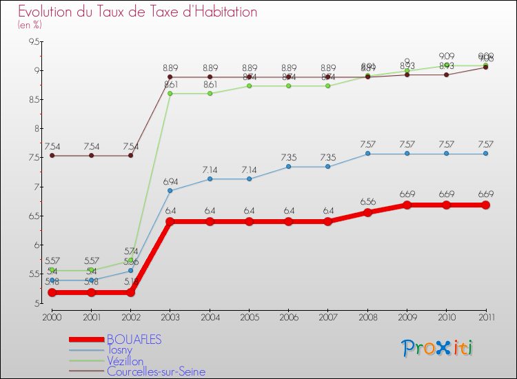 Evolution du taux de la taxe d'habitation pour BOUAFLES et les communes proches Comparaison des taux de la taxe d'habitation pour BOUAFLES et les communes voisines