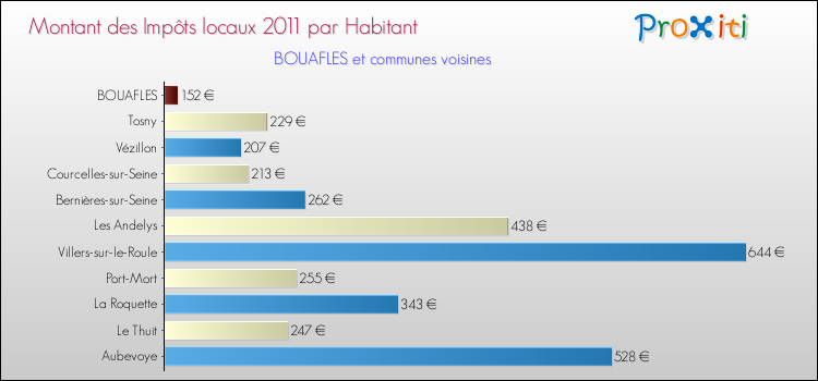 Montant des impôts locaux par Habitant pour BOUAFLES et les communes proches Comparaison des impôts locaux par habitant pour BOUAFLES et les communes voisines