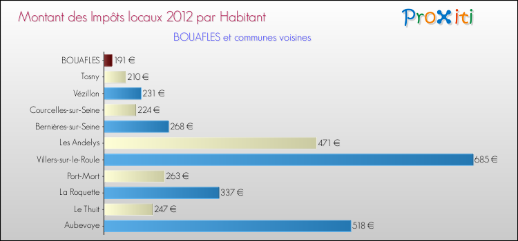 Montant des impôts locaux par Habitant pour BOUAFLES et les communes proches Comparaison des impôts locaux par habitant pour BOUAFLES et les communes voisines