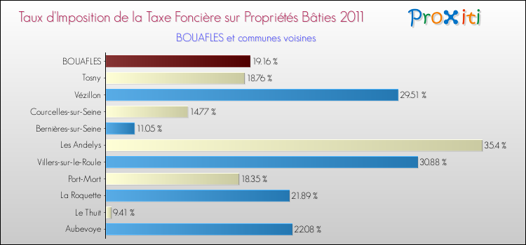 Taux d'imposition de la taxe foncière sur le bati 2011 pour BOUAFLES et les communes proches Comparaison des taux d'imposition de la taxe foncière sur le bati 2011 pour BOUAFLES et les communes voisines
