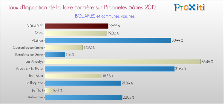 Taux d'imposition de la taxe foncière sur le bati 2012 pour BOUAFLES et les communes proches Comparaison des taux d'imposition de la taxe foncière sur le bati 2012 pour BOUAFLES et les communes voisines
