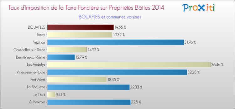 Taux d'imposition de la taxe foncière sur le bati 2014 pour BOUAFLES et les communes proches Comparaison des taux d'imposition de la taxe foncière sur le bati 2014 pour BOUAFLES et les communes voisines