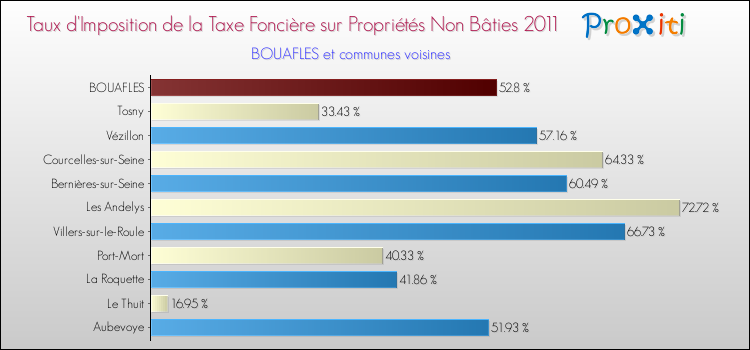 Taux d'imposition de la taxe foncière sur les immeubles et terrains non batis 2011 pour BOUAFLES et les communes proches Comparaison des taux d'imposition de la taxe foncière sur les immeubles et terrains non batis 2011 pour BOUAFLES et les communes voisines