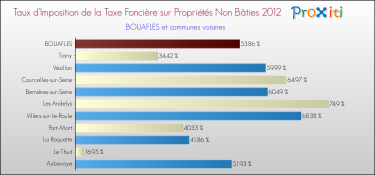 Taux d'imposition de la taxe foncière sur les immeubles et terrains non batis 2012 pour BOUAFLES et les communes proches Comparaison des taux d'imposition de la taxe foncière sur les immeubles et terrains non batis 2012 pour BOUAFLES et les communes voisines