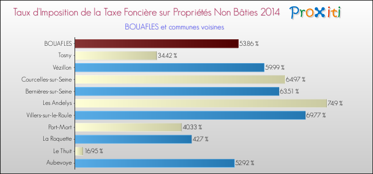 Taux d'imposition de la taxe foncière sur les immeubles et terrains non batis 2014 pour BOUAFLES et les communes proches Comparaison des taux d'imposition de la taxe foncière sur les immeubles et terrains non batis 2014 pour BOUAFLES et les communes voisines