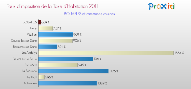 Taux d'imposition de la taxe d'habitation 2011 pour BOUAFLES et les communes proches Comparaison des taux d'imposition de la taxe d'habitation 2011 pour BOUAFLES et les communes voisines