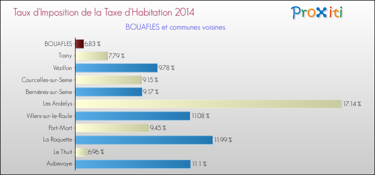 Taux d'imposition de la taxe d'habitation 2014 pour BOUAFLES et les communes proches Comparaison des taux d'imposition de la taxe d'habitation 2014 pour BOUAFLES et les communes voisines