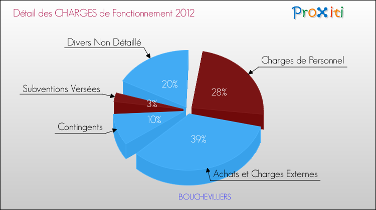 Décomposition des Charges de Fonctionnement 2012 de la commune de BOUCHEVILLIERS Charges de Fonctionnement 2012 pour la commune de BOUCHEVILLIERS