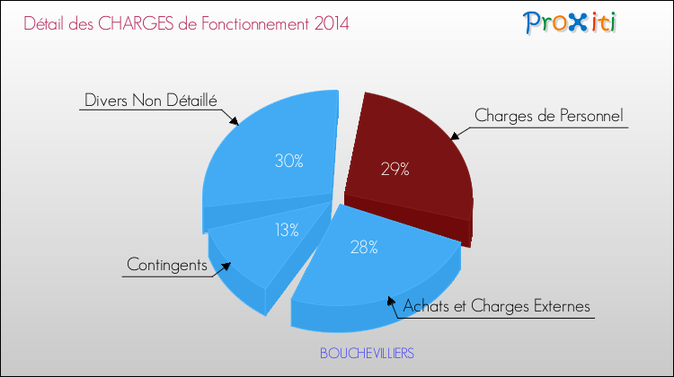 Décomposition des Charges de Fonctionnement 2014 de la commune de BOUCHEVILLIERS Charges de Fonctionnement 2014 pour la commune de BOUCHEVILLIERS