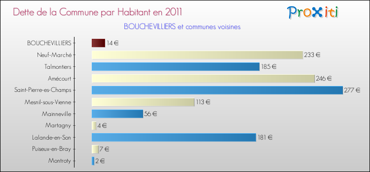 Dette par habitant de la commune en 2011 pour BOUCHEVILLIERS et les communes proches Comparaison de la dette par habitant de la commune en 2011 pour BOUCHEVILLIERS et les communes voisines