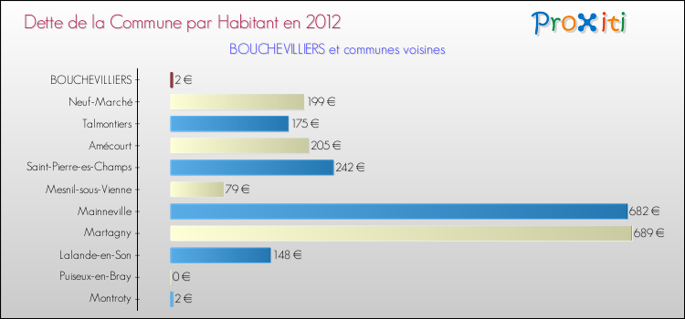 Dette par habitant de la commune en 2012 pour BOUCHEVILLIERS et les communes proches Comparaison de la dette par habitant de la commune en 2012 pour BOUCHEVILLIERS et les communes voisines