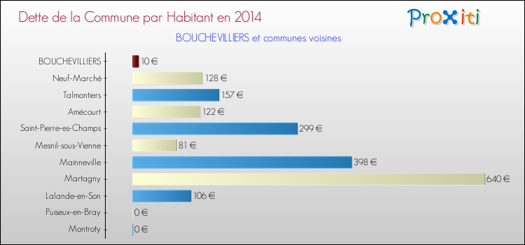 Dette par habitant de la commune en 2014 pour BOUCHEVILLIERS et les communes proches Comparaison de la dette par habitant de la commune en 2014 pour BOUCHEVILLIERS et les communes voisines